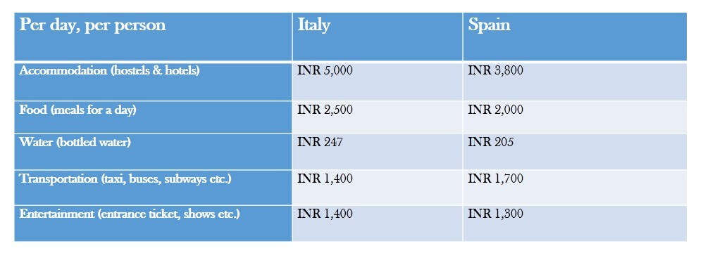 budget italy vs spain