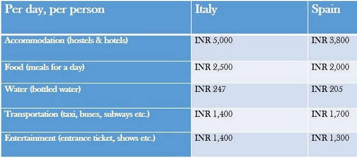 budget for italy vs spain