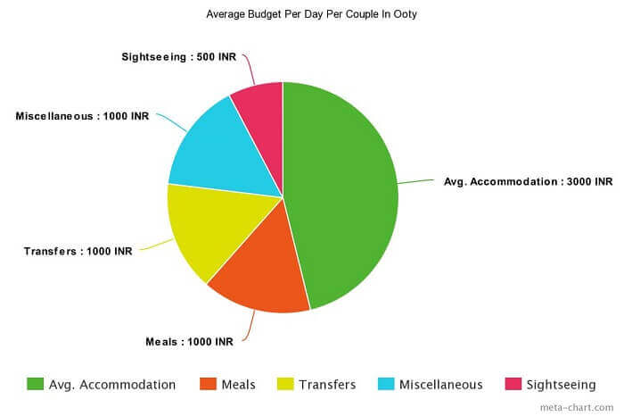 ooty honeymoon budget