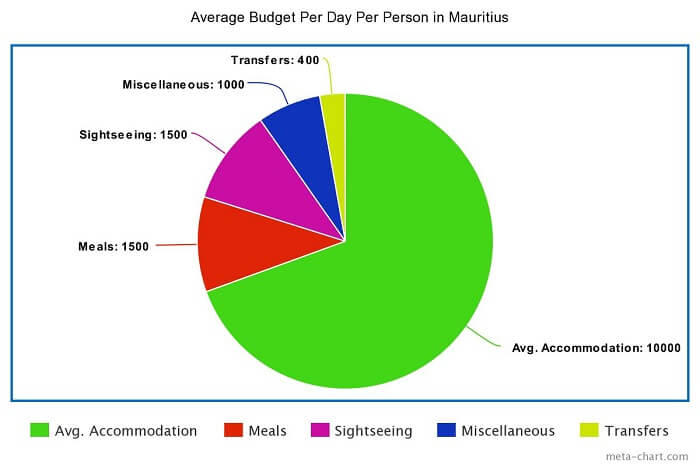 an average budget for one person