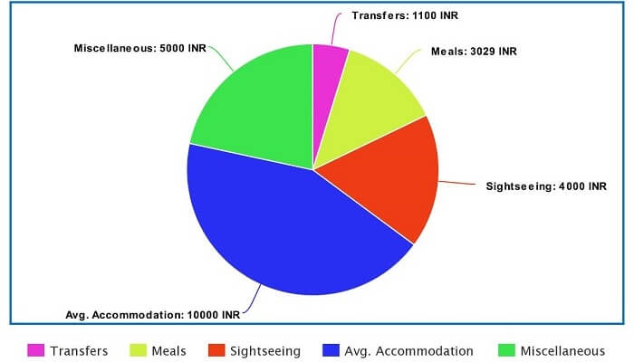 meta chart