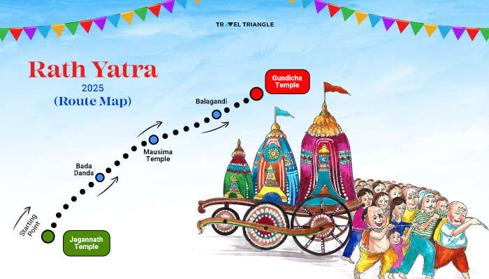 The Rath Yatra route in Puri begins at the Jagannath Temple and travels to the Gundicha Temple. The deities stay at the Gundicha Temple for seven days before returning to the Jagannath Temple, retracing the same route.