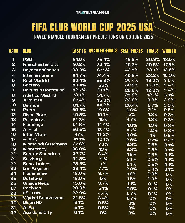 Here is the complete schedule for FIFA Club World Cup 2025 and predictions